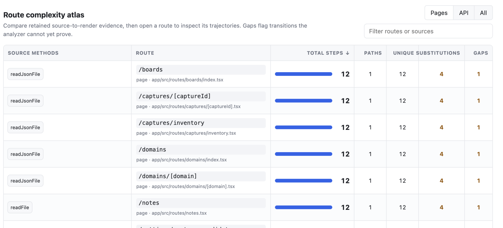 Route table that reports too few paths and does not expose the underlying graph