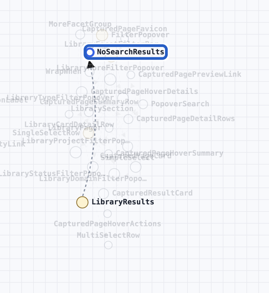 Directly connected nodes placed unnecessarily far apart