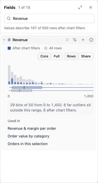 Isolated Fields panel searched to Revenue, with an expanded distribution and Used in chart links