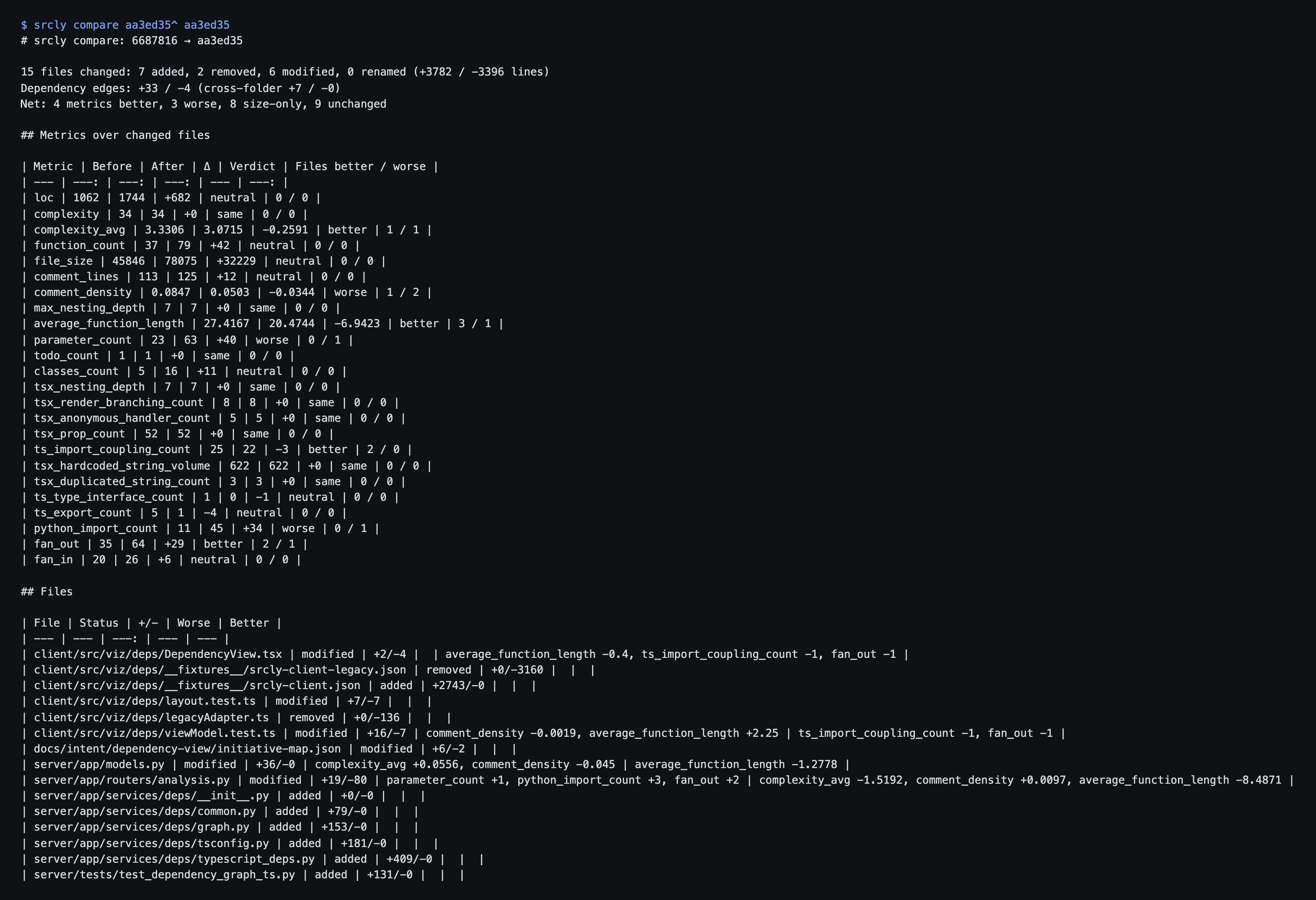 srcly compare terminal output listing changed files, per-metric deltas with better or worse verdicts, and dependency edges gained and lost