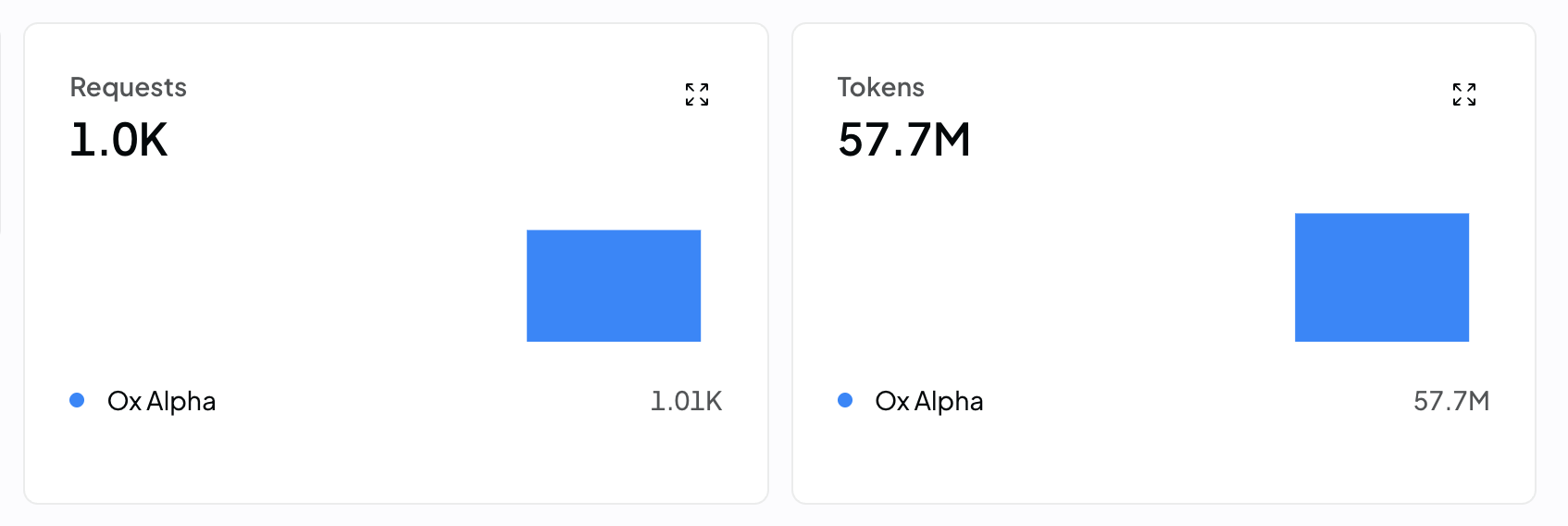 OpenRouter usage showing 1.01K Ox Alpha requests and 57.7M tokens.
