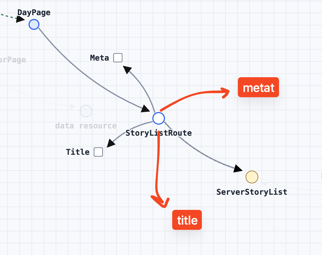 Trajectory graph with terminal and context nodes placed in directions that make the graph feel as if it flows backward