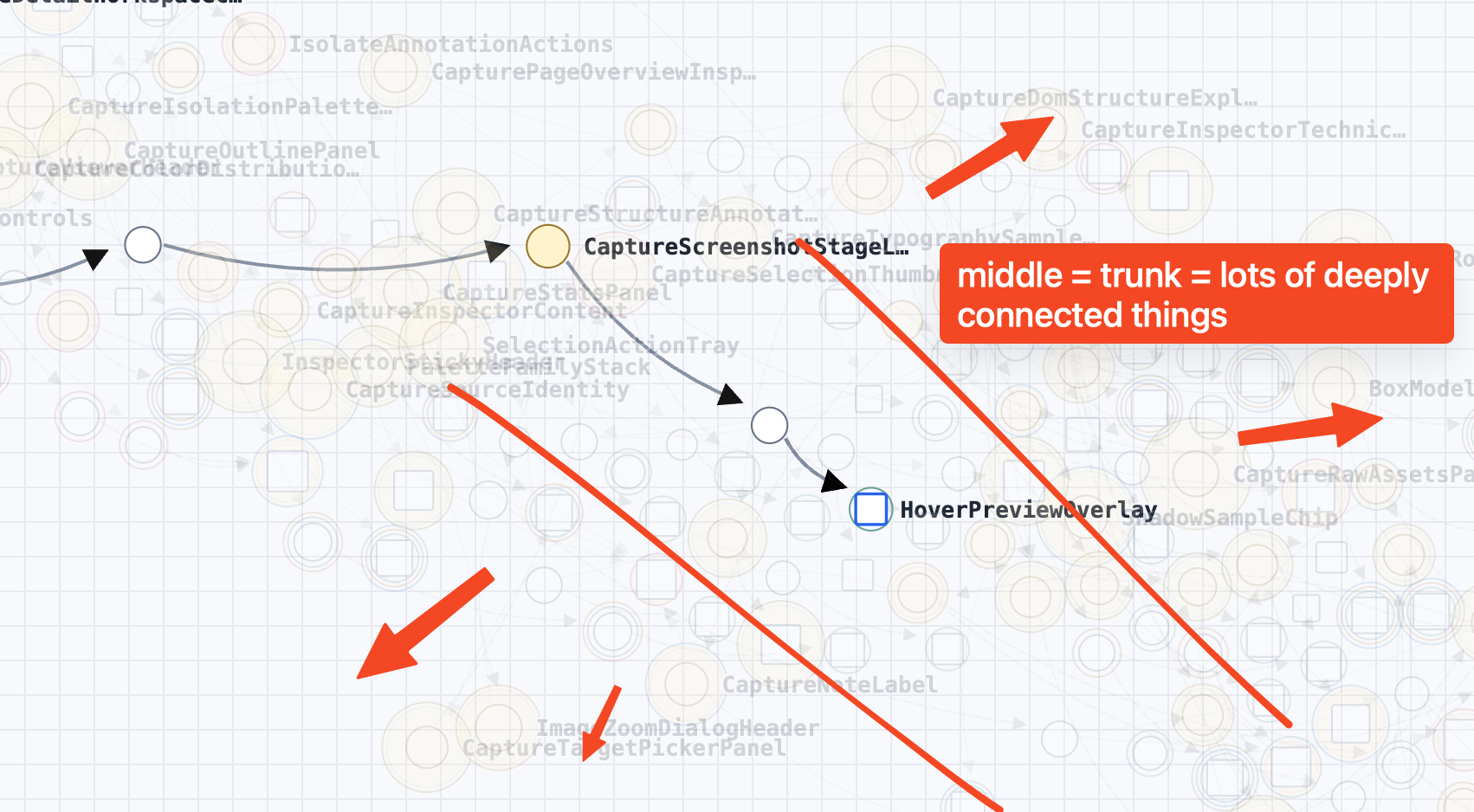 Annotated graph showing a proposed central trunk corridor with lightly connected terminal nodes pushed toward the outside