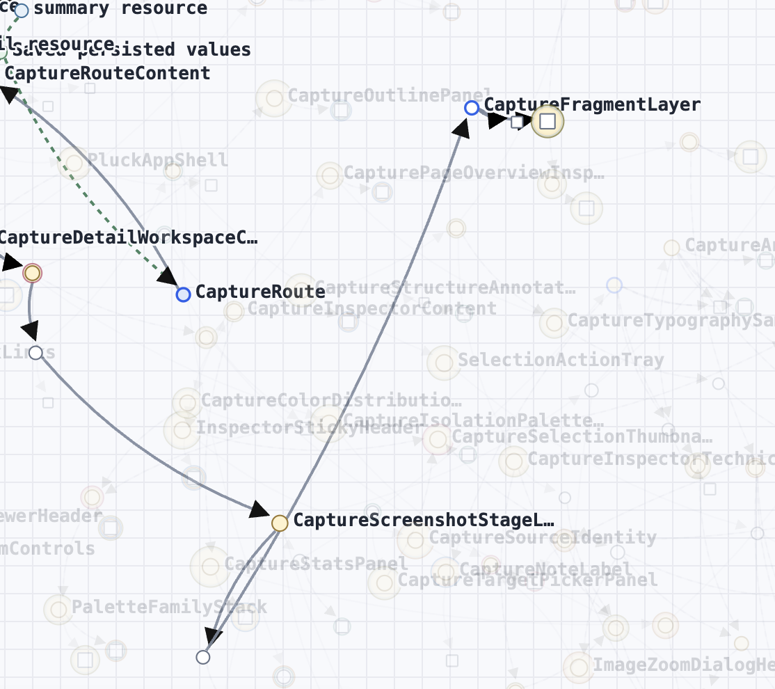 Graph branch whose children remain connected to one another but have drifted far from their parent through a long edge